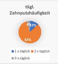 GoDentis Studie